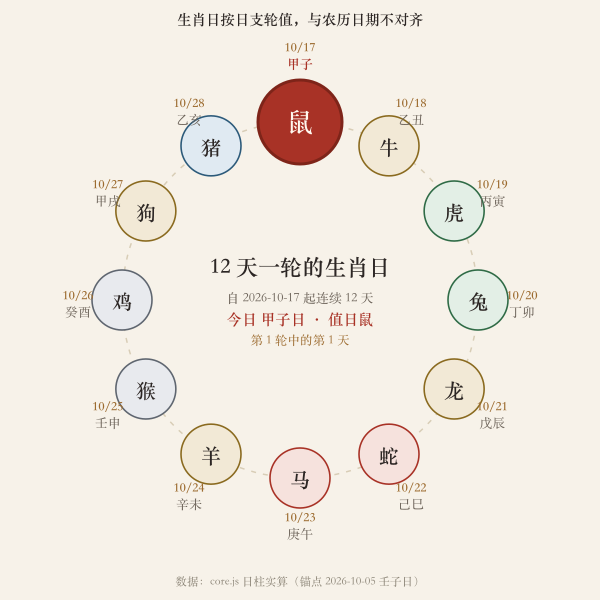 生肖日循环图:12 天一轮的生肖日(自 2026-10-17 起)