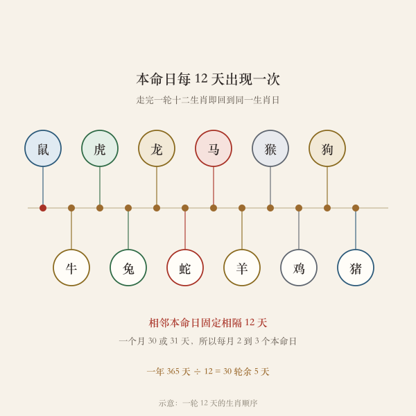 本命日在一年中的分布示意