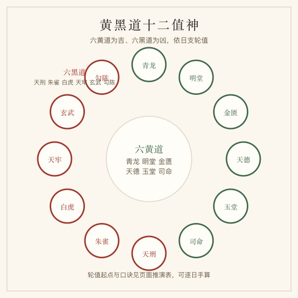 黄黑道十二值神环列图:六黄道六黑道