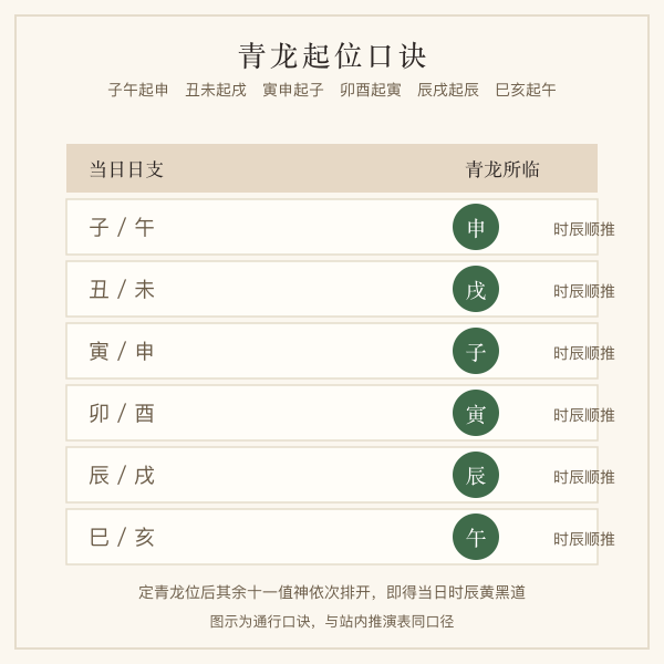 青龙起位口诀示意:子午起申丑未起戌