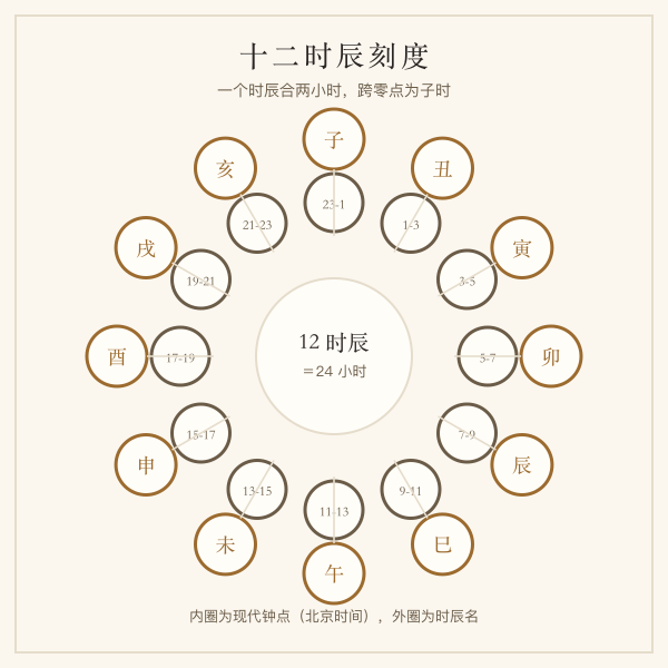 十二时辰与钟表刻度对照图