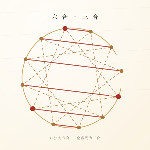 十二地支六合三合关系图