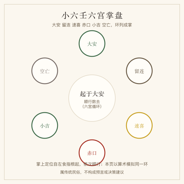 小六壬六宫掌盘图:大安留连速喜赤口小吉空亡环列