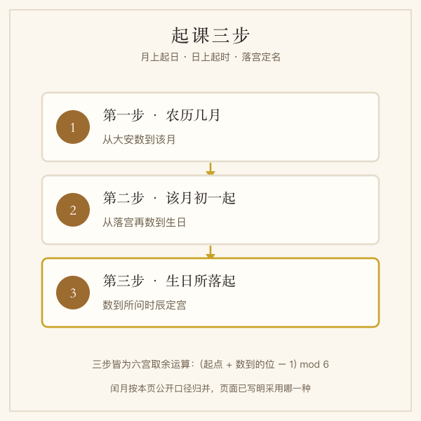 小六壬起课三步图:月上起日、日上起时