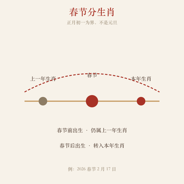 农历春节分界与生肖更替示意图