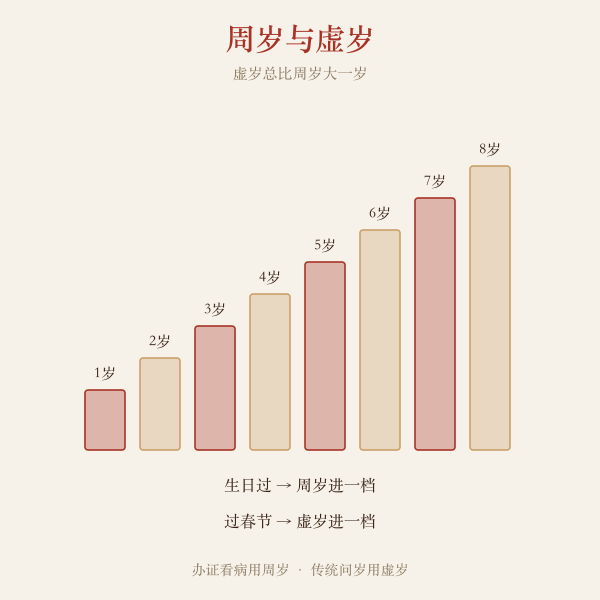 周岁与虚岁换算对照阶梯图