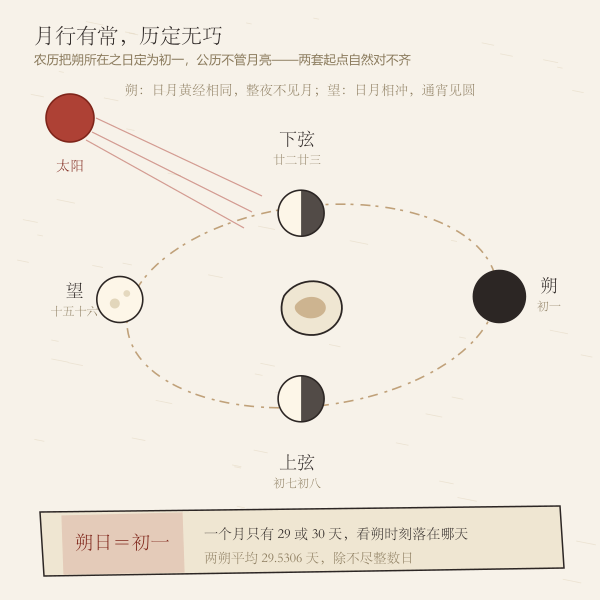 月亮绕地轨道上的朔上弦望下弦四个位置示意图，朔点指向当日为农历初一