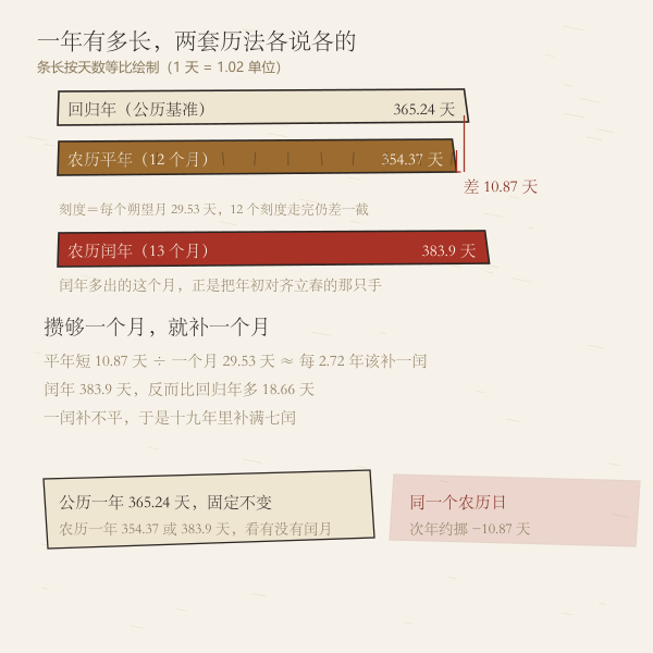 两条不等长横条对照图，回归年约三百六十五点二四天长，农历平年约三百五十四点三七天长，差约十点八八天