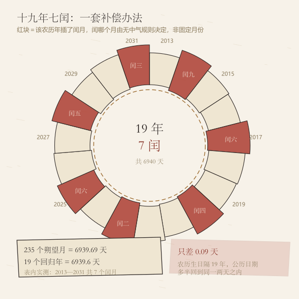 十九个农历年环排成一周，其中七个闰月段被标出，环外标注 235 个朔望月与 19 个回归年天数相近