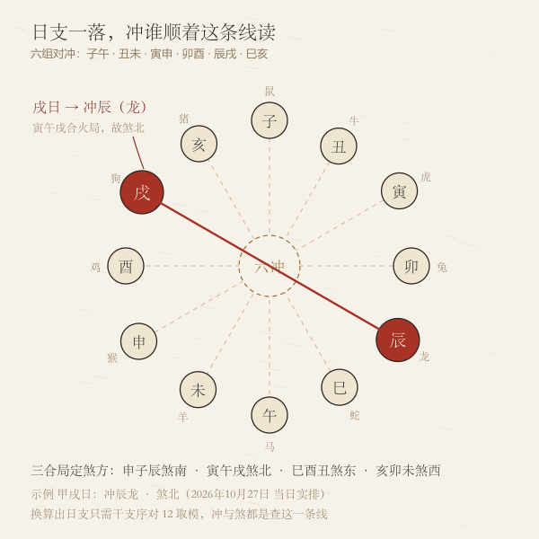 十二地支环排成圆盘，六个对冲方向用连线相连，标注日支与所冲属相的关系
