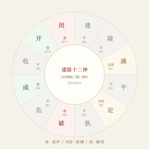 建除十二神环图:吉、次吉、忌三档标注