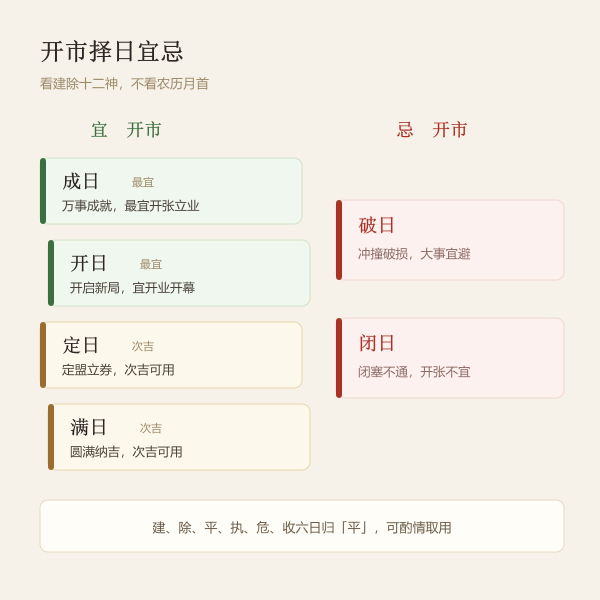 开市择日四吉二忌对照图