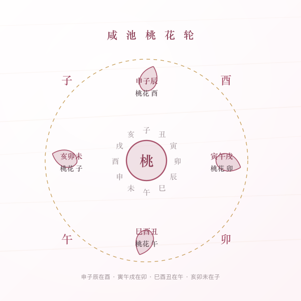咸池桃花星轮盘：三合局与桃花星对应图