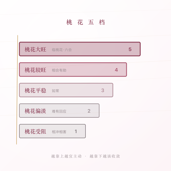 十二生肖桃花等级阶梯图
