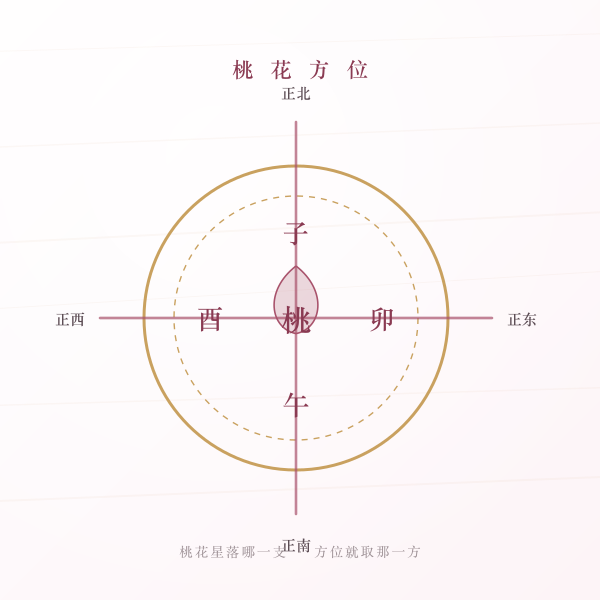 桃花方位图：子北卯东午南酉西