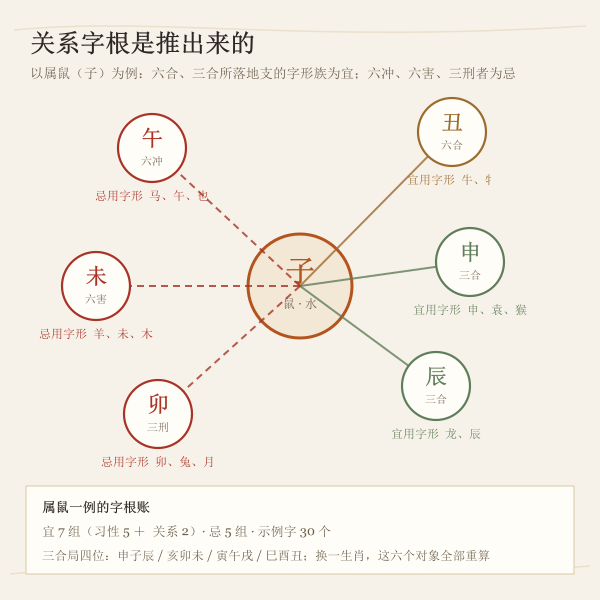属鼠一例：由子支现场推出六合丑、三合申辰为宜，六冲午、六害未、三刑卯为忌