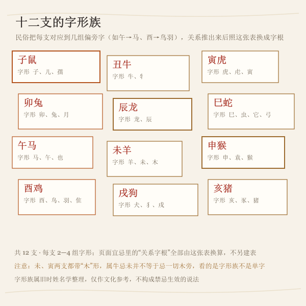 十二地支字形族对照，关系字根就是从这张表换算出来的