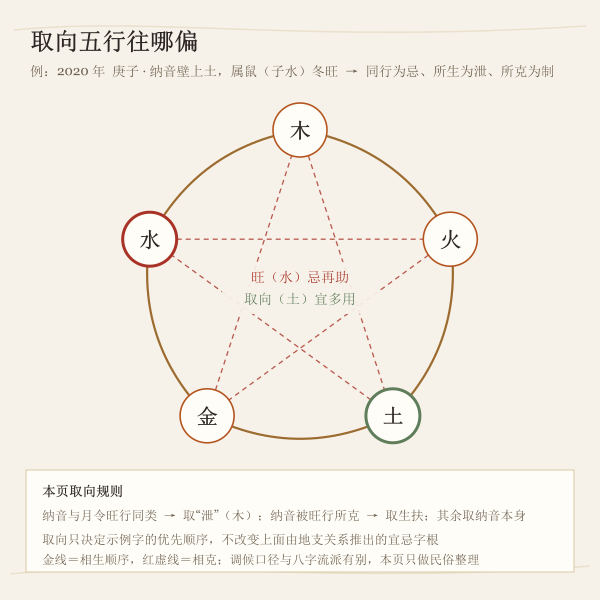 五行相生相克环：取向五行由纳音与月令旺行共同定