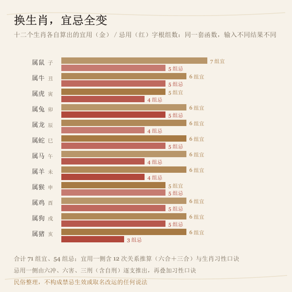 示例字根库的字数分布与取向优先排序（数字取自本页字库实算）
