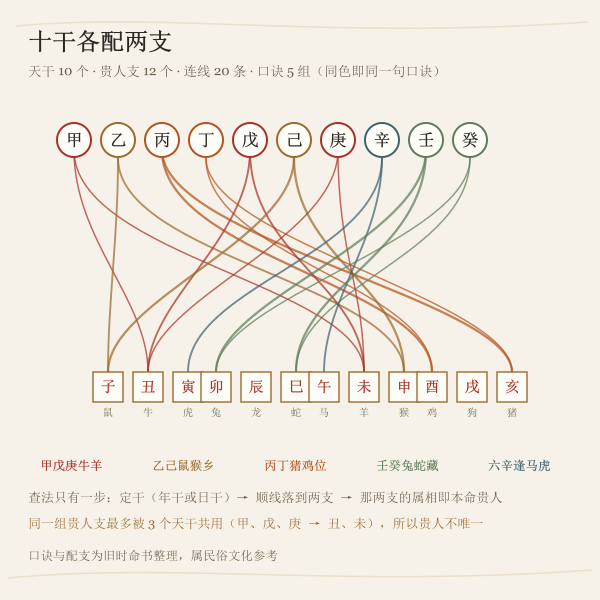 十干到贵人支的映射:二十条连线,五个口诀组