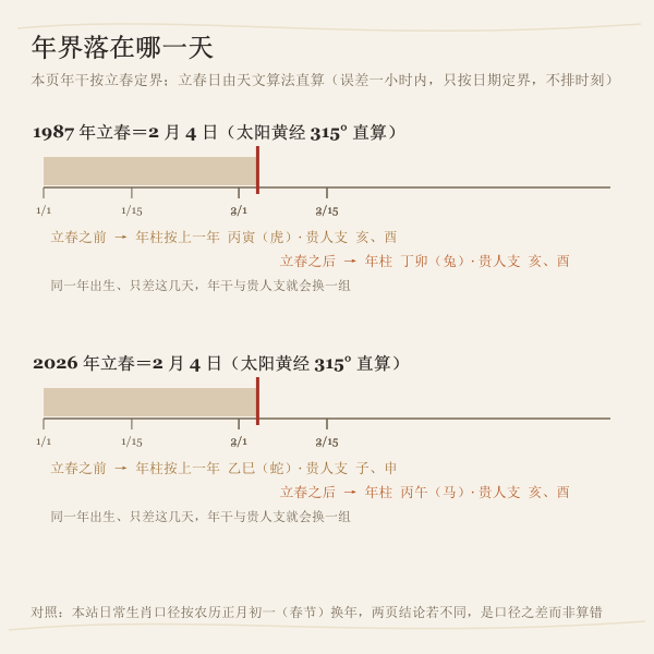 立春定年界:按太阳黄经直算的立春日与前后年柱对照