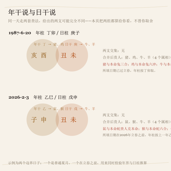 年干贵人与日干贵人两口径的交集与差异(示例生日实算)