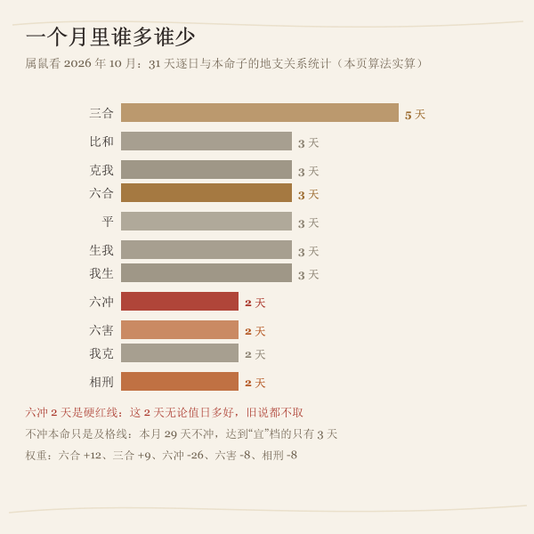 本月逐日与本命生肖的关系分布(天数由本页实算)