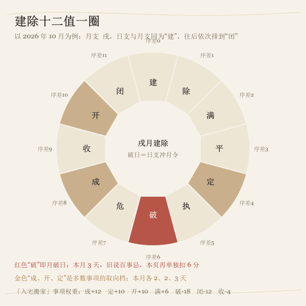 建除十二值环:月支当值为建,序差六位即月破