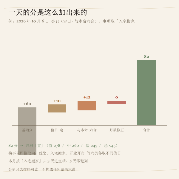 一件事的分数怎么来:基础分 60 加上关系、值日、事项三笔账