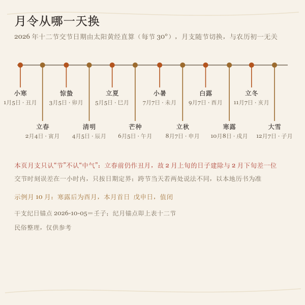 十二节定月令:交节日期由太阳黄经直算,月支随之切换