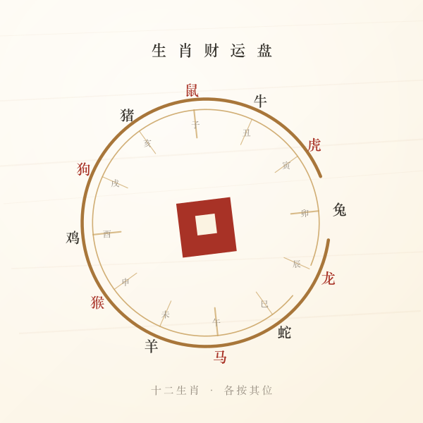 十二生肖财运盘：十二生肖与地支环形对照图