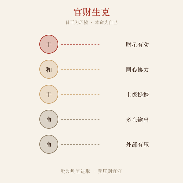 日干五行为官为财的生克关系图