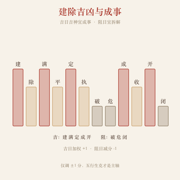 十二建除吉凶与成事阻滞对照图