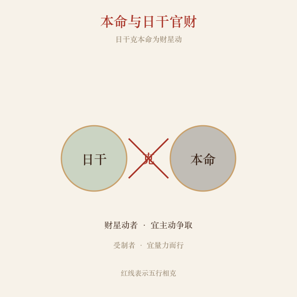 属龙本命五行与今日日干的官财关系图