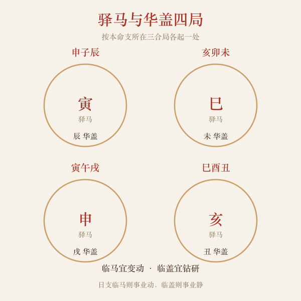 驿马与华盖四局分布图
