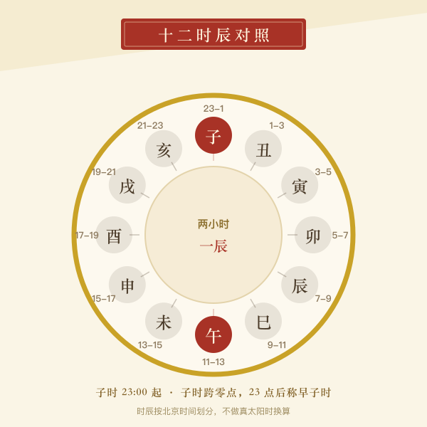 十二时辰钟面图:每辰两小时与别称对照
