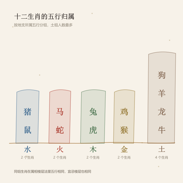 十二生肖按五行归成五组，组内人数并不相等