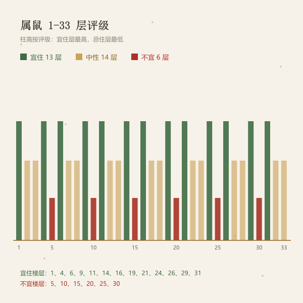 属鼠 1-33 层逐层评级分布，绿色为宜住层