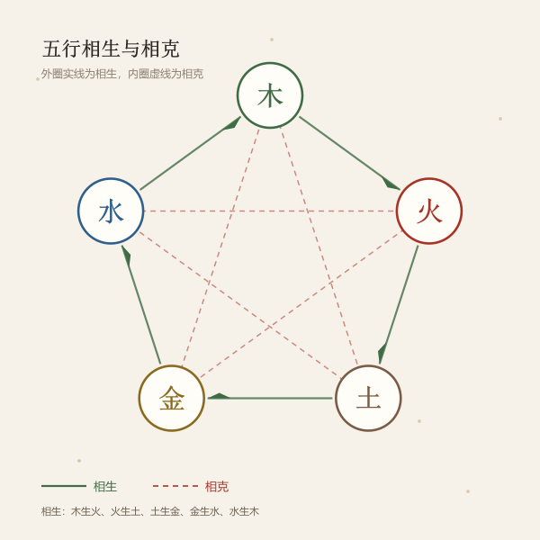五行相生（外圈）与相克（内线）的方向