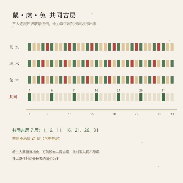 鼠、虎、兔三人逐层取最低档后的共同吉层位置