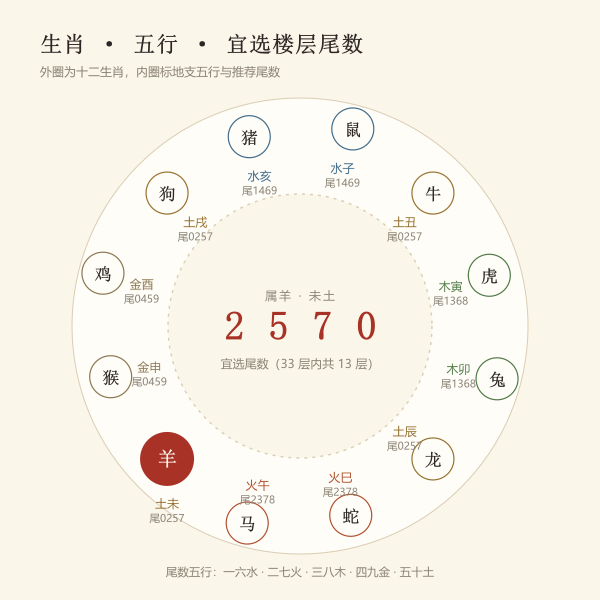 十二生肖与楼层尾数五行对照盘