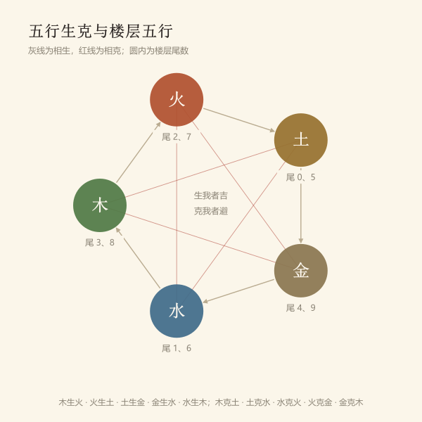 五行相生相克与楼层吉凶关系