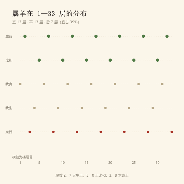 属羊在 1—33 层的推荐与避让分布