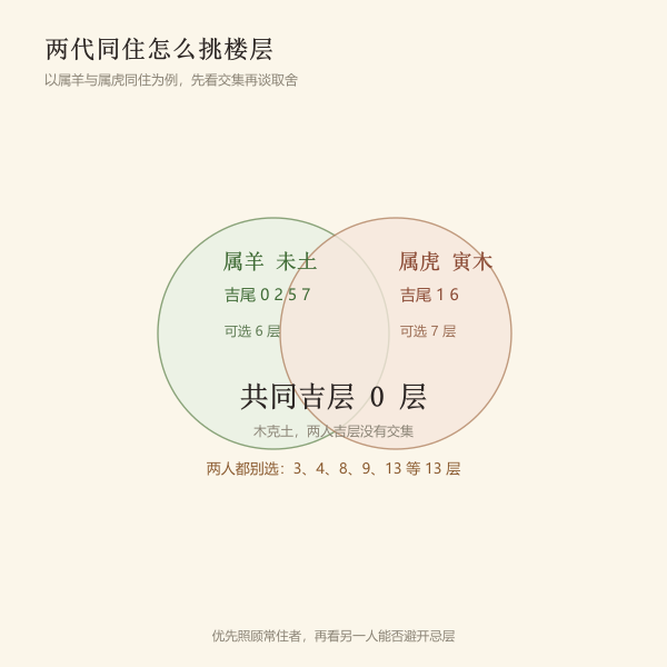 两代同住:双生肖取交集选层示意
