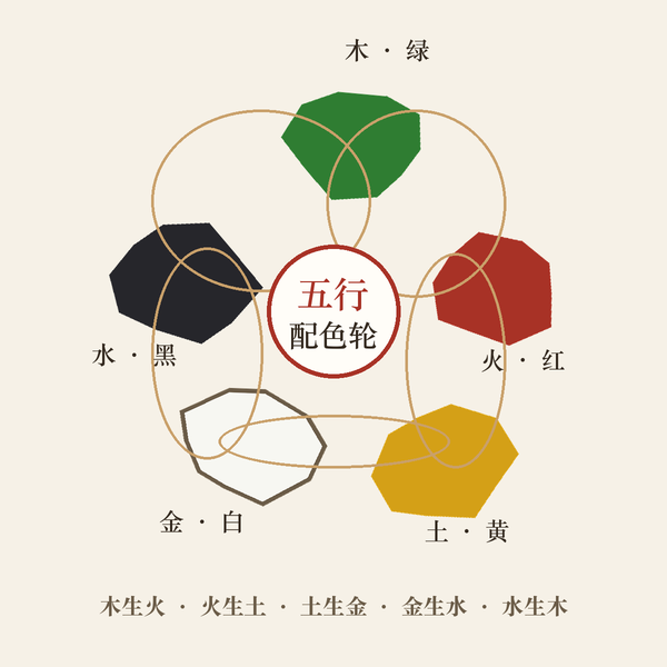 五行配色轮：绿红黄白黑五团色块相生图案