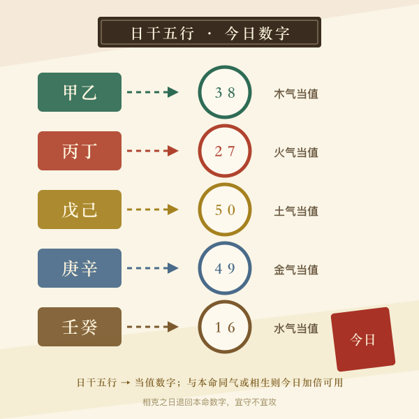 日干五行与今日数字对照图