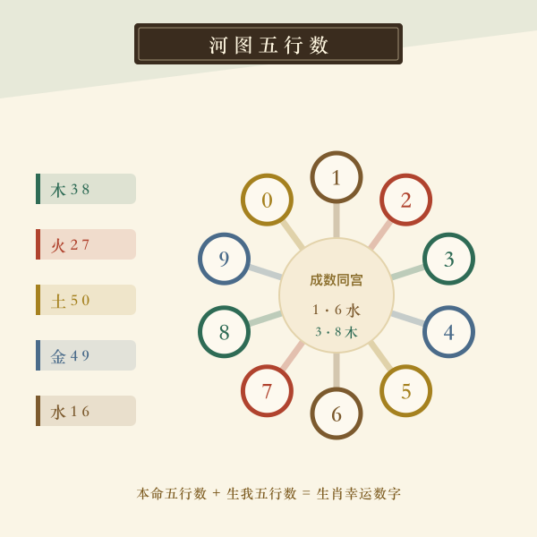 数字五行盘:0-9 按金木水火土分色与成数对连线
