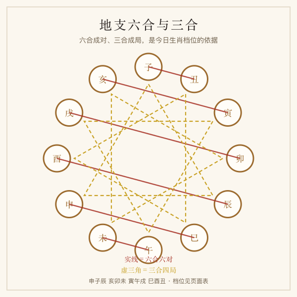 地支六合三合关系环图