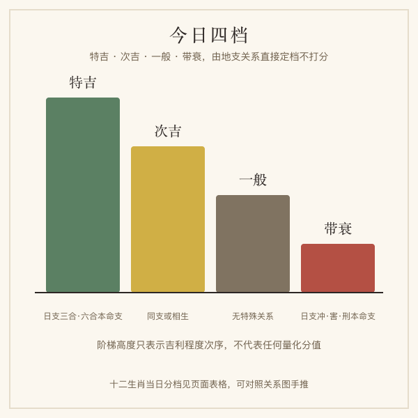 十二生肖今日档位四档阶梯图:特吉次吉一般带衰