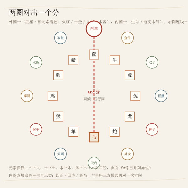 外环十二星座元素、内环十二生肖本气:同一份分值就是这两圈对出来的